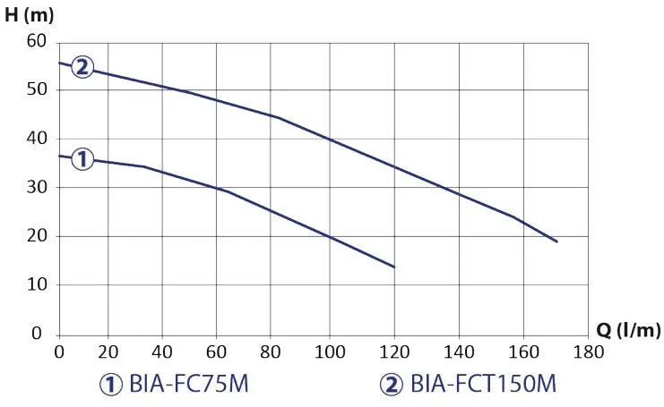 Bianco BIA-FCT150M Cast Iron Twin Stage Centrifugal Transfer Pump 1.5KW 240V (802816)